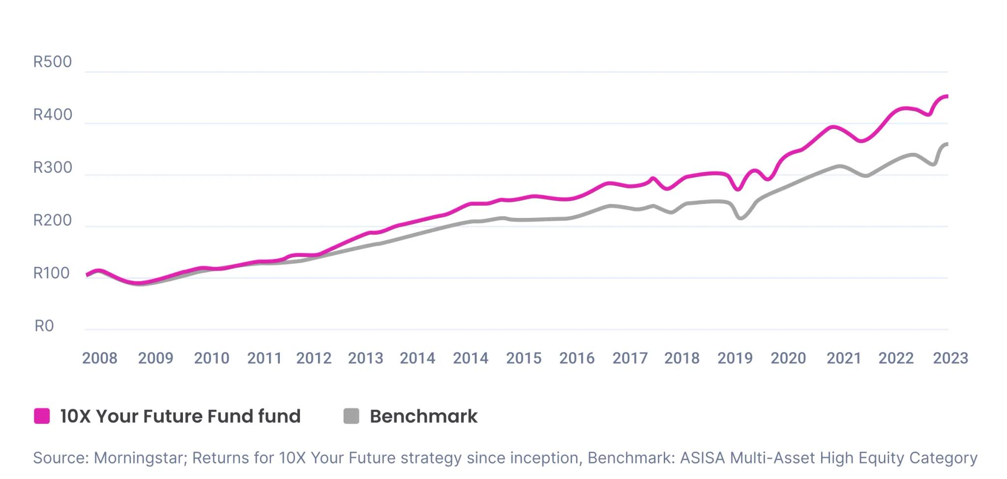 living annuity retirement annuity future fund