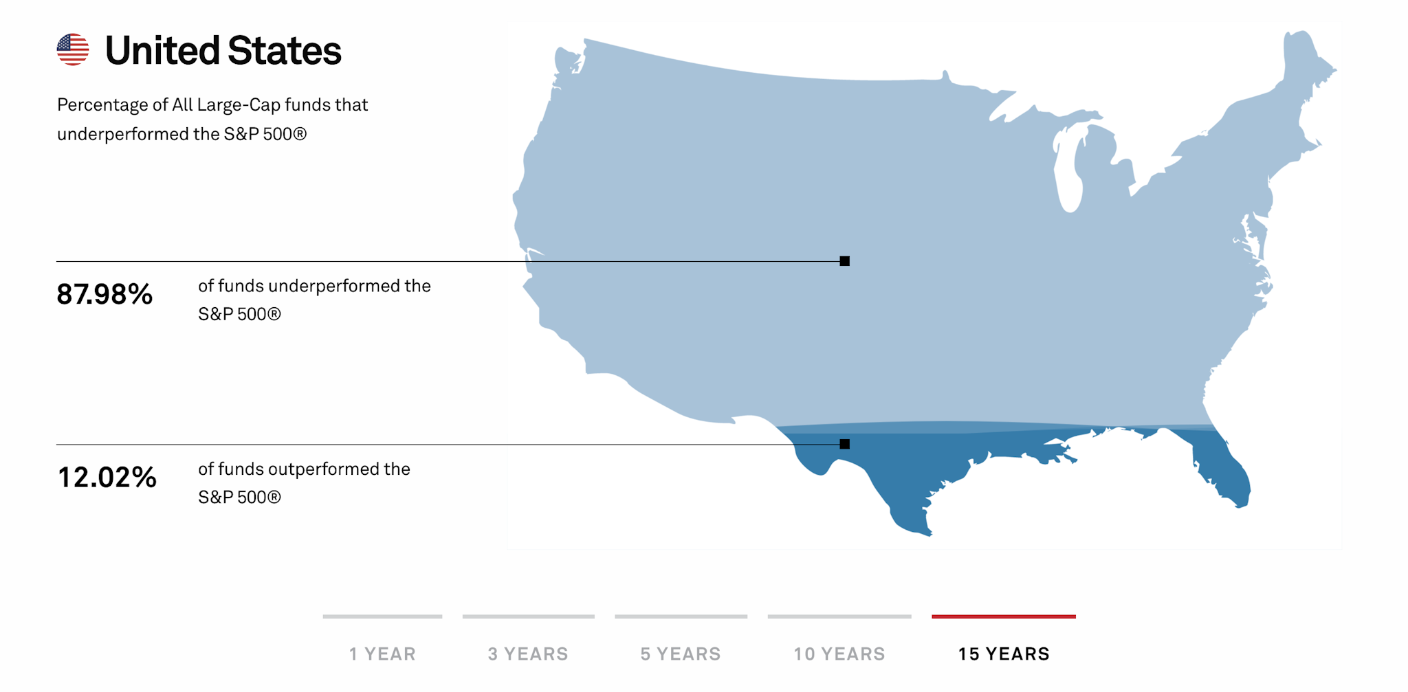 index tracking vs managed funds usa