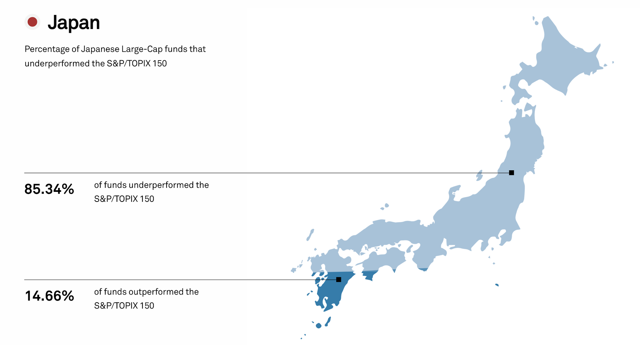 spiva index tracking vs managed funds japan