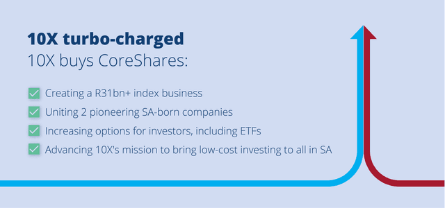 10X buys core shares 10X buys core shares