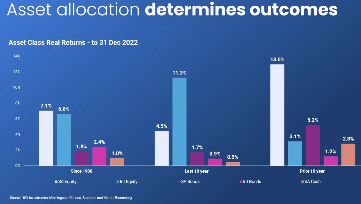 Image asset allocation retirement annuity living annuity