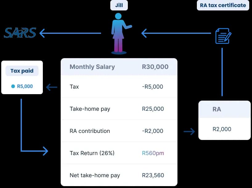 Image retirement annuity tax back